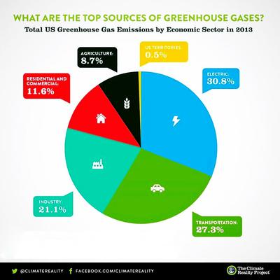 Top Sources of Greenhouse Gases by Climate Reality