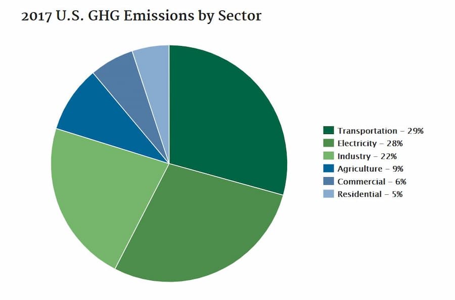 2017 US Greenhouse Gas Emissions by Sector 2017 US Greenhouse Gas Emissions by Sector
