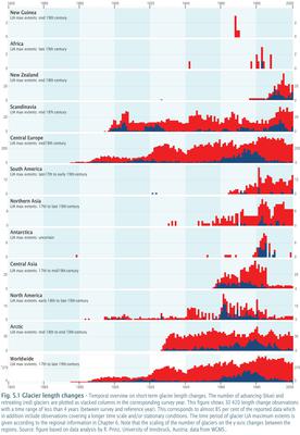 Glacial Length Changes