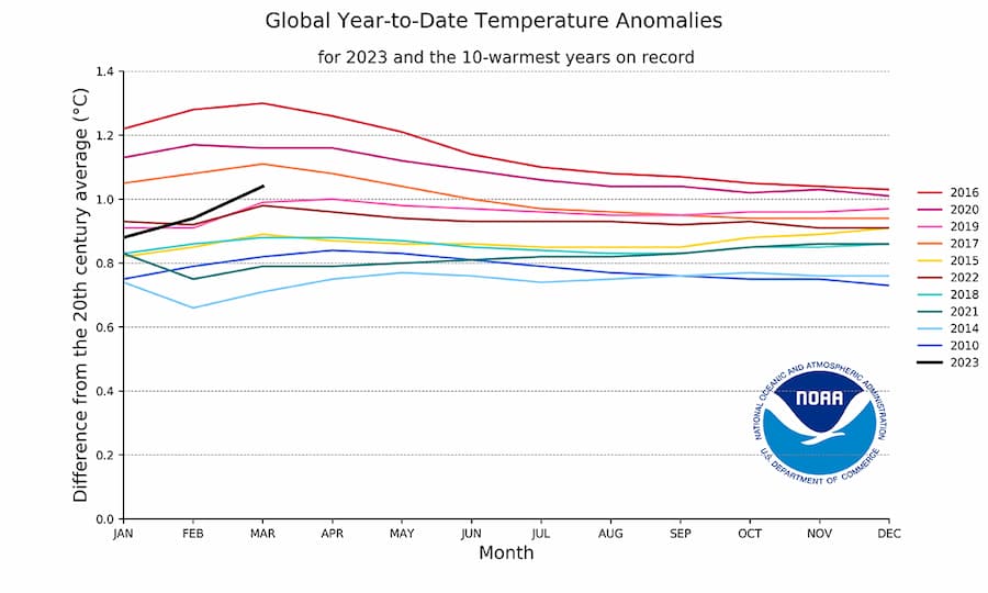 Hottest Years Hottest Years