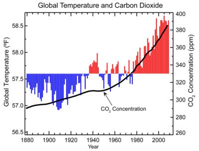 Global Temperatures and Carbon Dioxide, 1880-2009