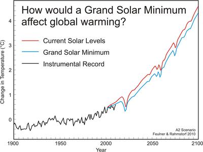A Grand Solar Minimum Will Not Cause a Little Ice Age
