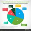 US Greenhouse Gases Pie Chart